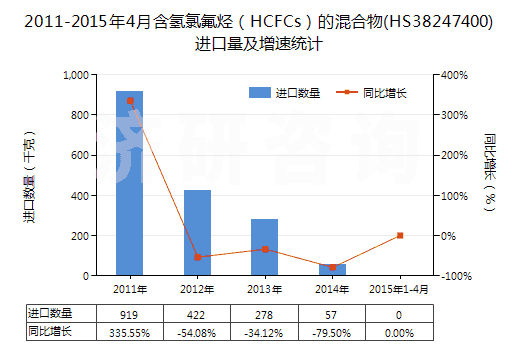 2011-2015年4月含氫氯氟烴（HCFCs）的混合物(HS38247400)進(jìn)口量及增速統(tǒng)計(jì)